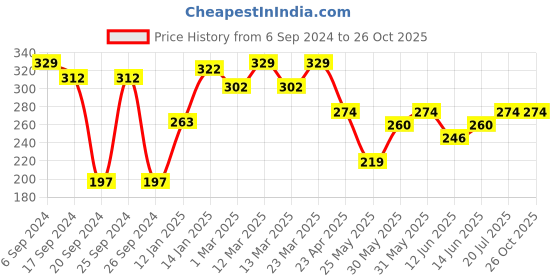 myntra.com Bodycare Boys Conversational Printed Cotton Round Neck Applique Casual T-shirt bodycare Price History Graph from 6 Sep 2024 to 26 Oct 2025