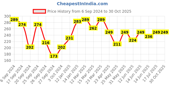 myntra.com Bodycare Boys Conversational Printed Cotton T-shirt bodycare Price History Graph from 6 Sep 2024 to 30 Oct 2025