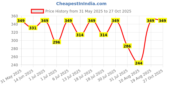 myntra.com Bodycare Boys Conversational Printed Henley Neck Cotton T-shirt bodycare Price History Graph from 31 May 2025 to 27 Oct 2025