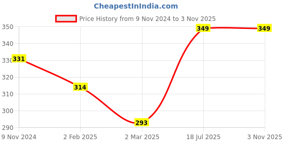 myntra.com Bodycare Boys Conversational Printed Polo Collar Cotton T-shirt bodycare Price History Graph from 9 Nov 2024 to 2 Nov 2025