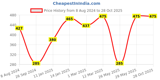 myntra.com Bodycare Boys Cotton Mid Rise Track Pants bodycare Price History Graph from 8 Aug 2024 to 27 Oct 2025