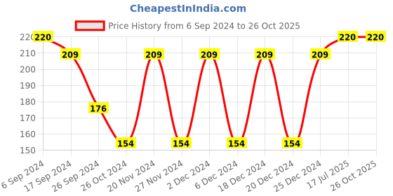 myntra.com Bodycare Boys Graphic Printed Round Neck Cotton T-shirt bodycare Price History Graph from 6 Sep 2024 to 26 Oct 2025