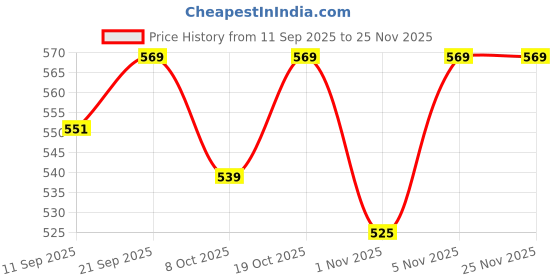 myntra.com Bodycare Boys Graphic Printed Round Neck Full Sleeve Sweatshirt bodycare Price History Graph from 11 Sep 2025 to 24 Nov 2025