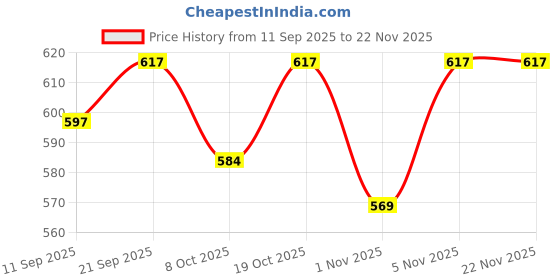 myntra.com Bodycare Boys Graphic Printed Sweatshirt bodycare Price History Graph from 11 Sep 2025 to 22 Nov 2025
