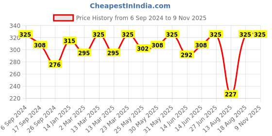 myntra.com Bodycare Boys Henley Neck Cotton T-shirt bodycare Price History Graph from 6 Sep 2024 to 1 Nov 2025