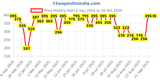myntra.com Bodycare Boys Henley Neck T-shirt bodycare Price History Graph from 6 Sep 2024 to 25 Oct 2025