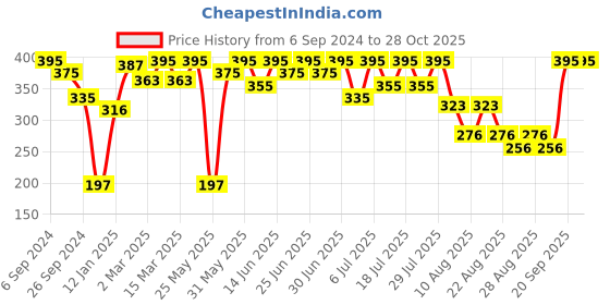 myntra.com Bodycare Boys Henley Neck T-shirt bodycare Price History Graph from 6 Sep 2024 to 28 Oct 2025