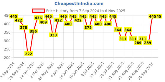 myntra.com Bodycare Boys Henley Neck T-shirt bodycare Price History Graph from 7 Sep 2024 to 2 Nov 2025