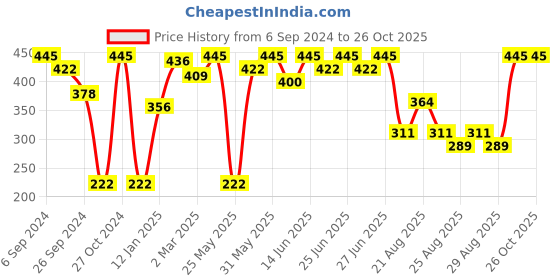 myntra.com Bodycare Boys Henley Neck T-shirt bodycare Price History Graph from 6 Sep 2024 to 25 Oct 2025
