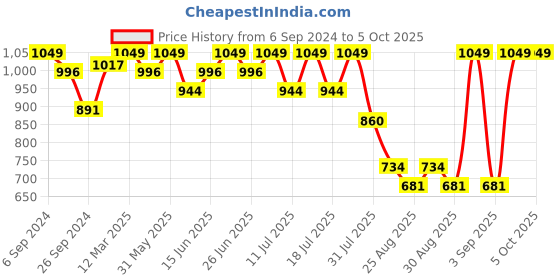 myntra.com Bodycare Boys Hooded Fleece Front-Open Sweatshirt bodycare Price History Graph from 6 Sep 2024 to 4 Oct 2025