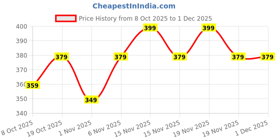 myntra.com Bodycare Boys Joggers High-Rise Regular Trouser bodycare Price History Graph from 8 Oct 2025 to 1 Dec 2025