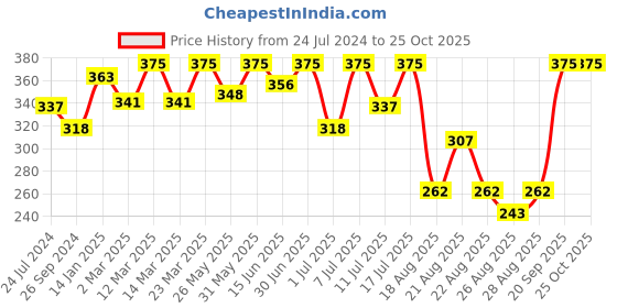 myntra.com Bodycare Boys Mandarin Collar T-shirt bodycare Price History Graph from 24 Jul 2024 to 25 Oct 2025