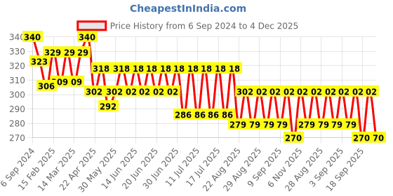 myntra.com Bodycare Boys Pack Of 2 Assorted Pure Cotton Trunk bodycare Price History Graph from 6 Sep 2024 to 4 Dec 2025