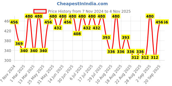 myntra.com Bodycare Boys Pack Of 2 Conversational Printed Round Neck Cotton T-shirts bodycare Price History Graph from 7 Nov 2024 to 3 Nov 2025
