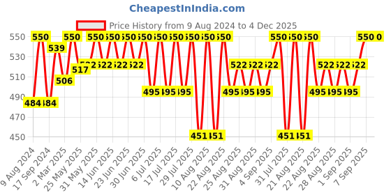 myntra.com bodycare kids Bodycare Boys Pack Of 2 Conversational Printed Shorts bodycare kids Price History Graph from 9 Aug 2024 to 4 Dec 2025