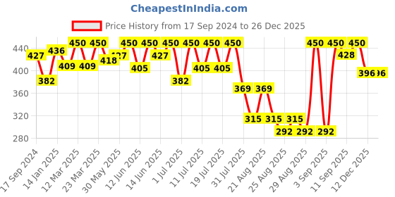 myntra.com Bodycare Boys Pack Of 2 Cotton Pockets Round Neck Pockets Casual T-shirts bodycare Price History Graph from 17 Sep 2024 to 25 Dec 2025