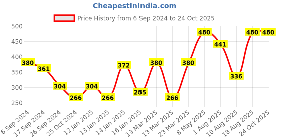 myntra.com Bodycare Boys Pack of 2 Graphic Printed T-shirt bodycare Price History Graph from 6 Sep 2024 to 23 Oct 2025