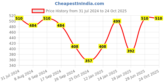 myntra.com Bodycare Boys Pack Of 2 Mickey & Donald Printed Cotton T-shirt bodycare Price History Graph from 31 Jul 2024 to 24 Oct 2025