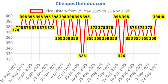 myntra.com Bodycare Boys Pack Of 2 Printed Cotton Trunks KGA2083C-PK006 bodycare Price History Graph from 25 May 2025 to 24 Nov 2025