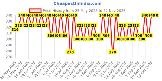 myntra.com Bodycare Boys Pack Of 2 Printed Cotton TrunksKGA2083C-PK001 bodycare Price History Graph from 25 May 2025 to 22 Nov 2025