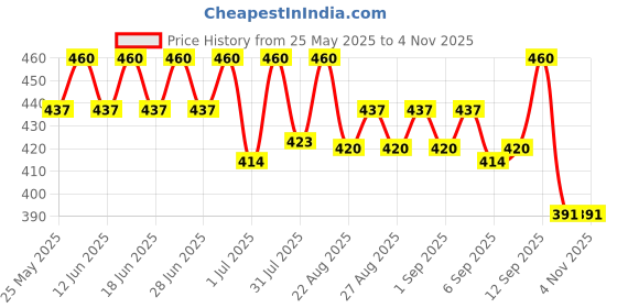 myntra.com Bodycare Boys Pack Of 2 Striped Cotton Trunks KGA2081A-PK007 bodycare Price History Graph from 25 May 2025 to 2 Nov 2025