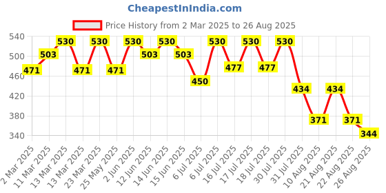 myntra.com Bodycare Boys Pack Of 2 Typography Printed Cotton T-shirt bodycare Price History Graph from 2 Mar 2025 to 26 Aug 2025