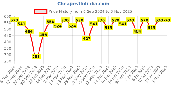 myntra.com Bodycare Boys Pack Of 2 Typography Printed Cotton T-shirts bodycare Price History Graph from 6 Sep 2024 to 2 Nov 2025