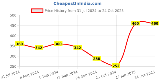 myntra.com Bodycare Boys Pack of 2 Typography Printed T-shirt bodycare Price History Graph from 31 Jul 2024 to 23 Oct 2025
