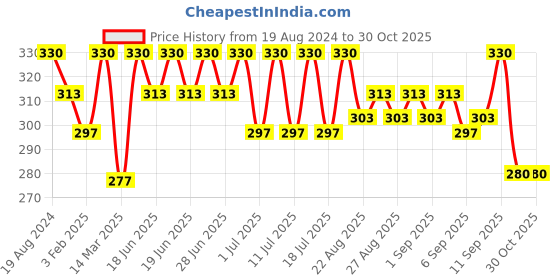 myntra.com Bodycare Boys Pack Of 3 Assorted Cotton Ankle-Length Socks bodycare Price History Graph from 19 Aug 2024 to 29 Oct 2025