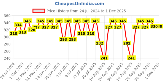 myntra.com Bodycare Boys Pack Of 3 Assorted Printed Breathability Trunks IIBW1593-PK001 bodycare Price History Graph from 24 Jul 2024 to 30 Nov 2025