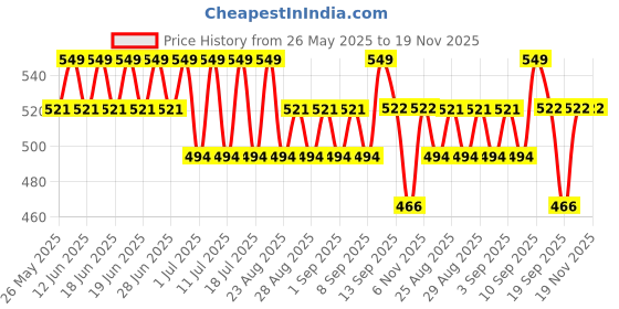 myntra.com Bodycare Boys Pack Of 3 Assorted Trunks KIA9480-PK005 bodycare Price History Graph from 26 May 2025 to 19 Nov 2025