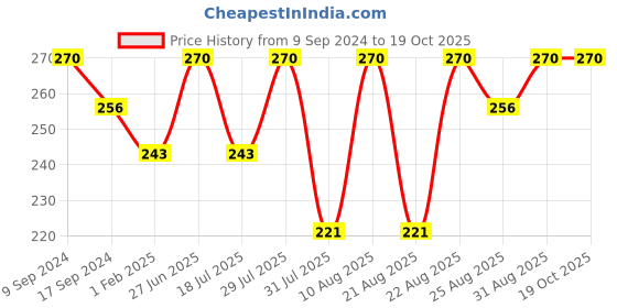 myntra.com Bodycare Boys Pack Of 3 Patterned Ankle-Length Socks bodycare Price History Graph from 9 Sep 2024 to 18 Oct 2025