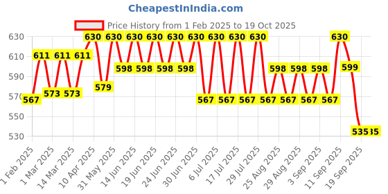 myntra.com Bodycare Boys Pack Of 3 Printed Assorted Trunk KIA9477C-PK001 bodycare Price History Graph from 1 Feb 2025 to 17 Oct 2025