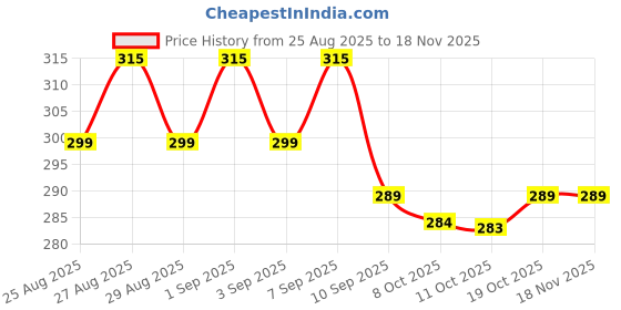 myntra.com Bodycare Boys Pack Of 3 Printed Cotton Assorted Basic Briefs bodycare Price History Graph from 25 Aug 2025 to 18 Nov 2025