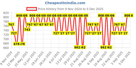 myntra.com Bodycare Boys Pack Of 4 Assorted Cotton Basic Vests KGA2004-PK001_P4 bodycare Price History Graph from 9 Nov 2024 to 5 Dec 2025