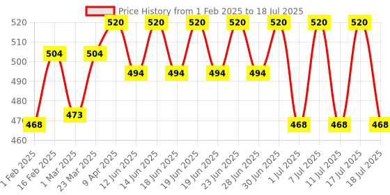 myntra.com Bodycare Boys Pack Of 4 Assorted Cotton Innerwear Vests bodycare Price History Graph from 1 Feb 2025 to 18 Jul 2025