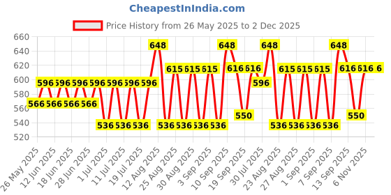 myntra.com Bodycare Boys Pack Of 4 Assorted Trunks KIA2627-PK004_P4 bodycare Price History Graph from 26 May 2025 to 1 Dec 2025