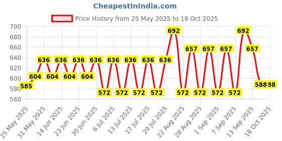 myntra.com Bodycare Boys Pack Of 4 Assorted Trunks KIA2627-PK007_P4 bodycare Price History Graph from 25 May 2025 to 18 Oct 2025