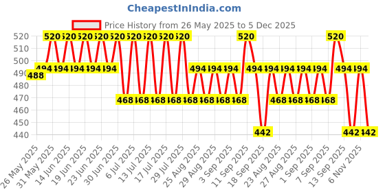 myntra.com Bodycare Boys Pack Of 4 Assorted Trunks KIA2628-PK001_P4 bodycare Price History Graph from 26 May 2025 to 5 Dec 2025