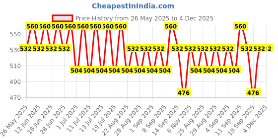 myntra.com Bodycare Boys Pack Of 4 Assorted Trunks KIA2628-PK004_P4 bodycare Price History Graph from 26 May 2025 to 4 Dec 2025