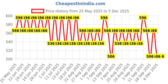 myntra.com Bodycare Boys Pack Of 4 Assorted Trunks KIA2628-PK007_P4 bodycare Price History Graph from 25 May 2025 to 4 Dec 2025
