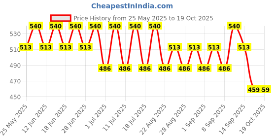 myntra.com Bodycare Boys Pack Of 4 Assorted Trunks KIA2629-PK001_P4 bodycare Price History Graph from 25 May 2025 to 17 Oct 2025