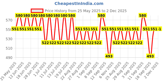 myntra.com Bodycare Boys Pack Of 4 Assorted Trunks KIA2629-PK004_P4 bodycare Price History Graph from 25 May 2025 to 2 Dec 2025