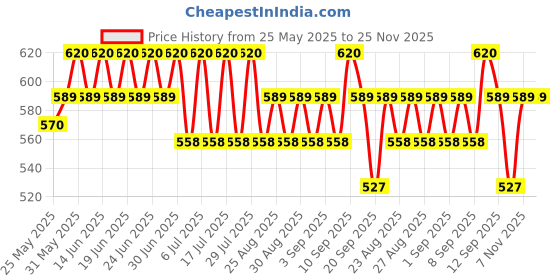 myntra.com Bodycare Boys Pack Of 4 Assorted Trunks KIA2629-PK007_P4 bodycare Price History Graph from 25 May 2025 to 25 Nov 2025