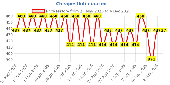 myntra.com Bodycare Boys Pack Of 4 Assorted Trunks KIA2630-PK001_P4 bodycare Price History Graph from 25 May 2025 to 5 Dec 2025