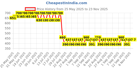 myntra.com Bodycare Boys Pack Of 4 Assorted Trunks KIA2630-PK002_P4 bodycare Price History Graph from 25 May 2025 to 23 Nov 2025