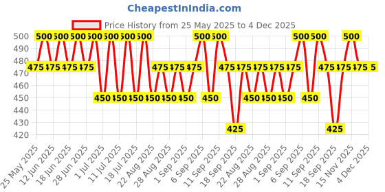 myntra.com Bodycare Boys Pack Of 4 Assorted Trunks KIA2630-PK004_P4 bodycare Price History Graph from 25 May 2025 to 4 Dec 2025