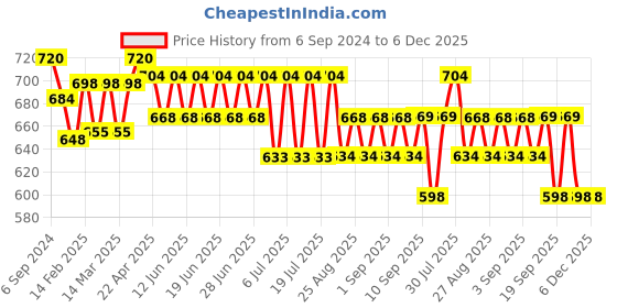 myntra.com bodycare kids Bodycare Boys Pack Of 4 Avengers Print Assorted Cotton Innerwear Basic Vests bodycare kids Price History Graph from 6 Sep 2024 to 6 Dec 2025