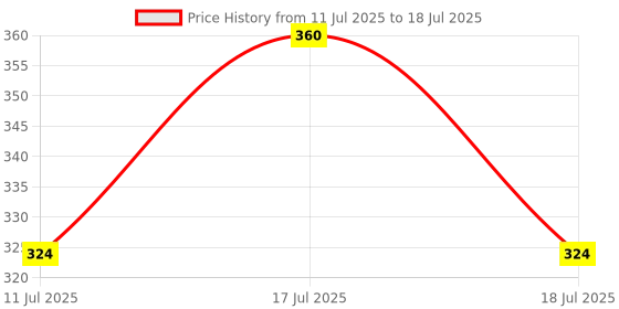 myntra.com Bodycare Boys Pack Of 4 Patterned Ankle Length Socks bodycare Price History Graph from 11 Jul 2025 to 18 Jul 2025