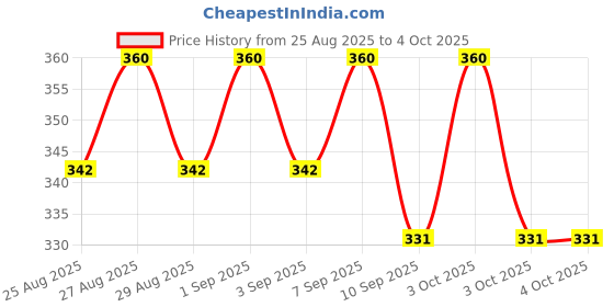 myntra.com Bodycare Boys Pack Of 4 Patterned Ankle Length Socks bodycare Price History Graph from 25 Aug 2025 to 4 Oct 2025